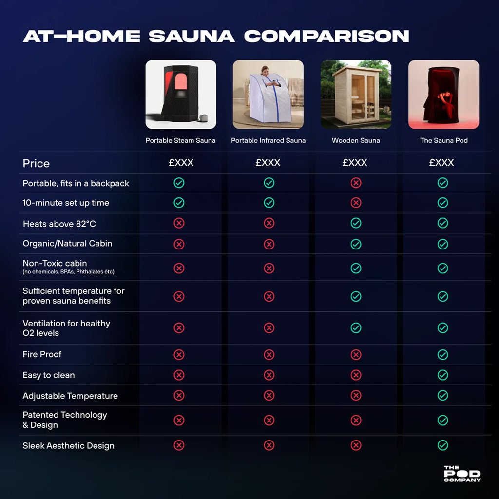 The Sauna Pod Portable Hot Air Sauna - Patent Pending Heating Technology Delivers Real Sauna Anywhere